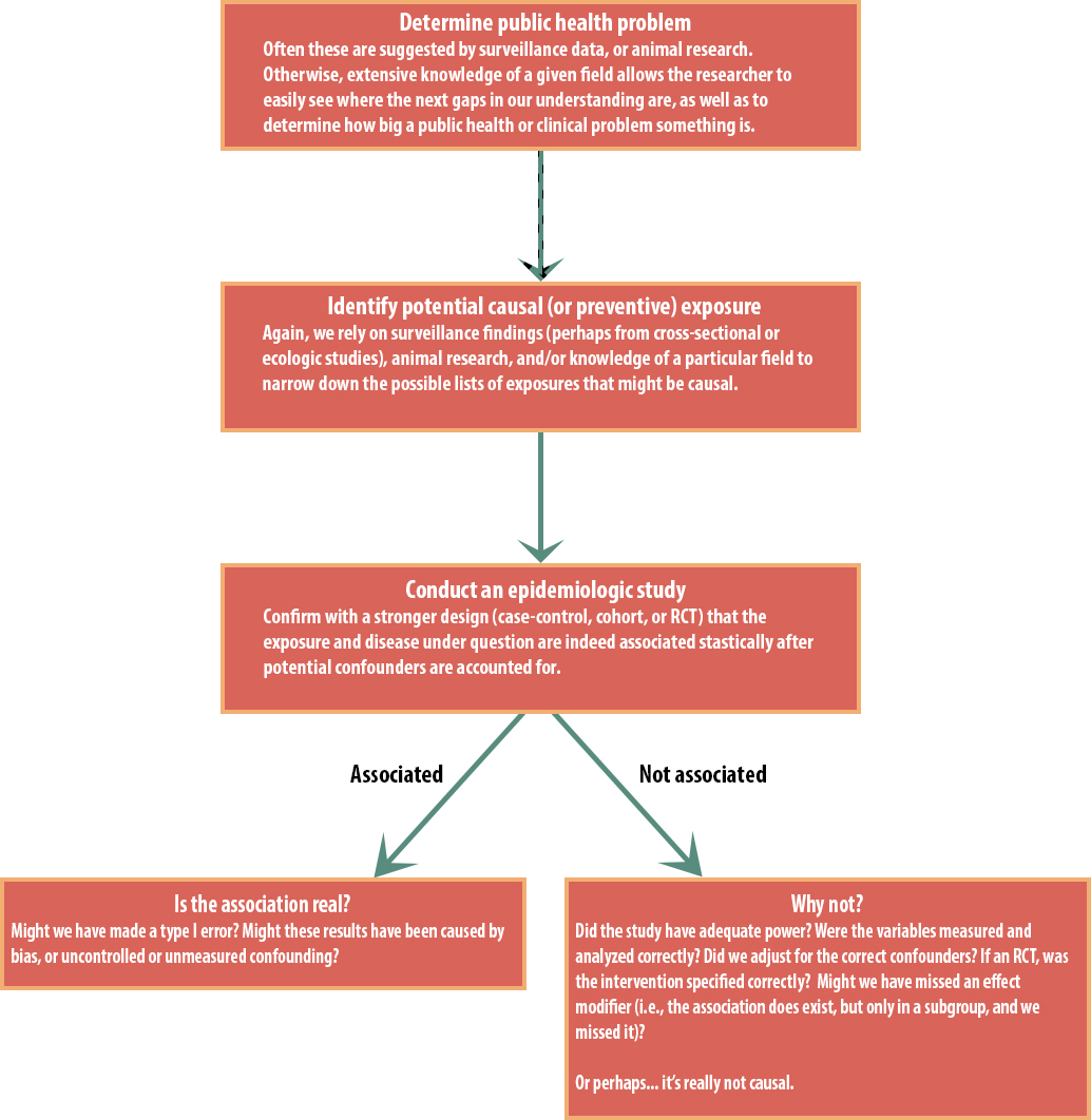 Causality And Causal Thinking In Epidemiology Foundations Of Epidemiology