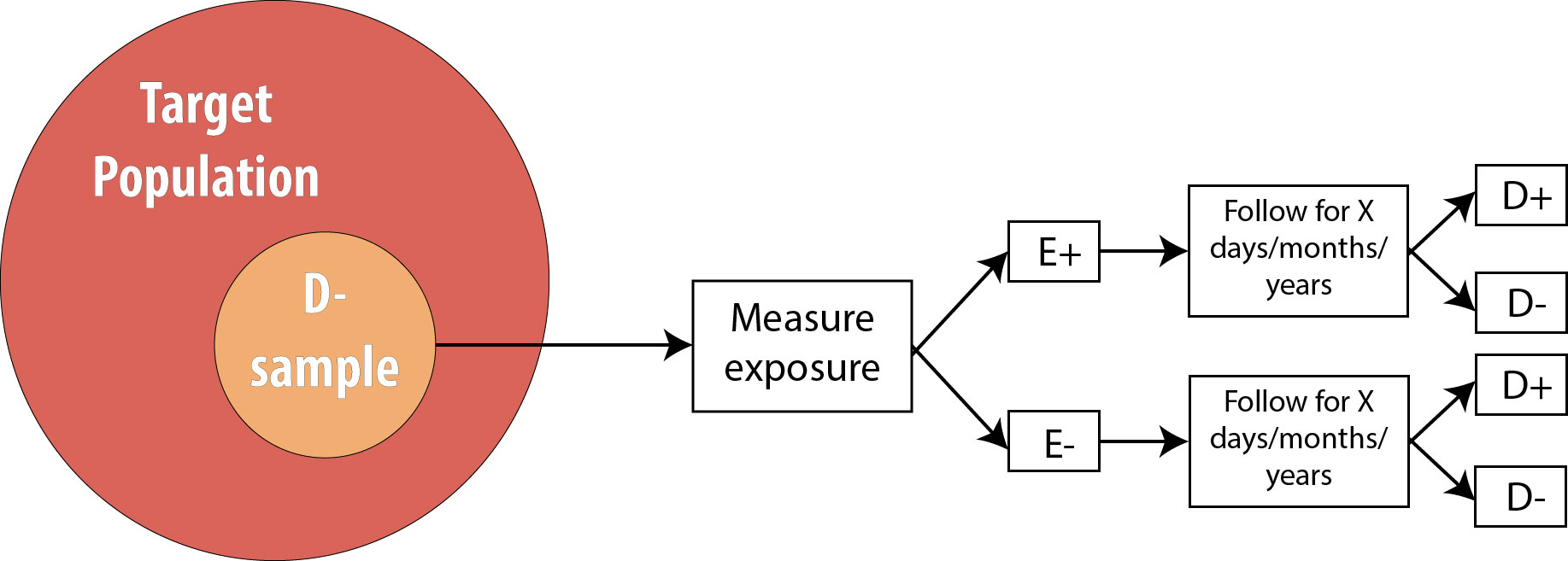 Introduction To 2 X 2 Tables Epidemiologic Study Design And Measures Of Association Foundations Of Epidemiology