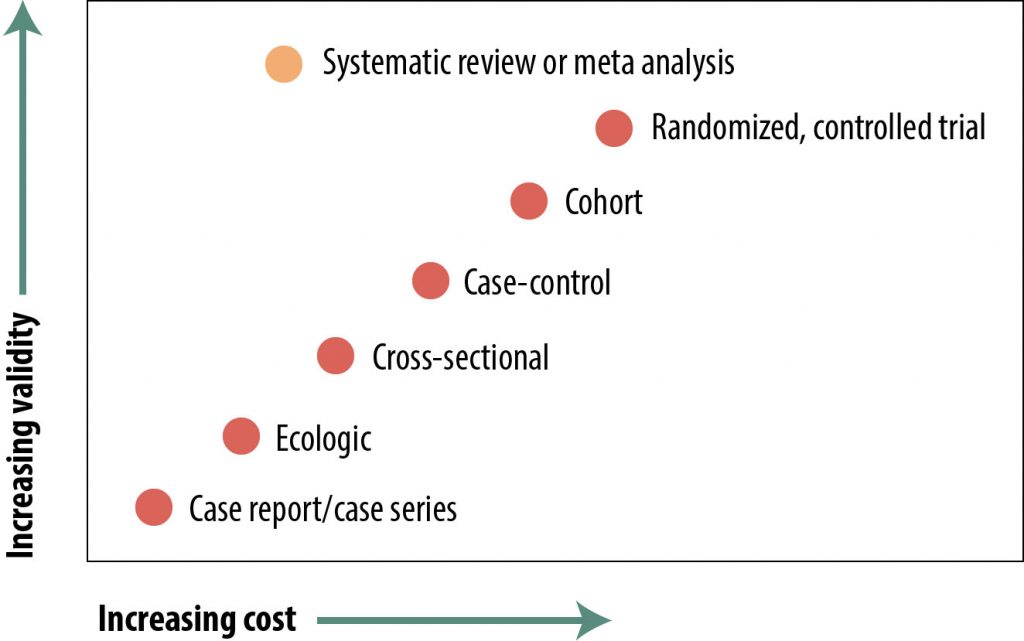 Study Designs Revisited Foundations of Epidemiology