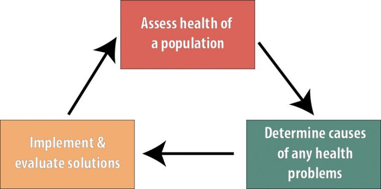 What is Epidemiology? – Foundations of Epidemiology