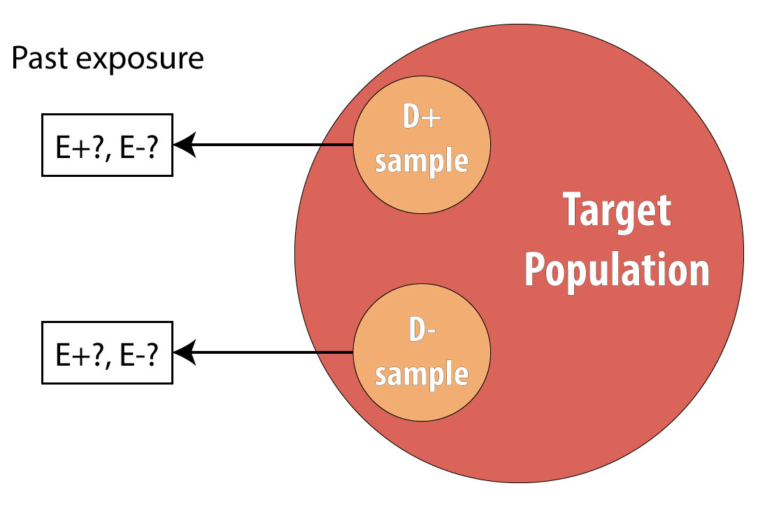 Introduction To 2 X 2 Tables Epidemiologic Study Design And Measures Of Association Foundations Of Epidemiology