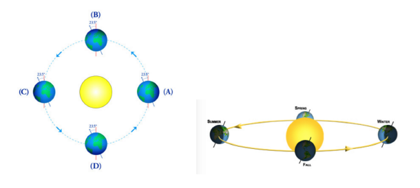 IX. Estimating the Tilt of the Earth – Exploring Physical Phenomena