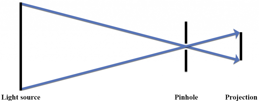 Stylized ray diagram representing pinhole phenomena.