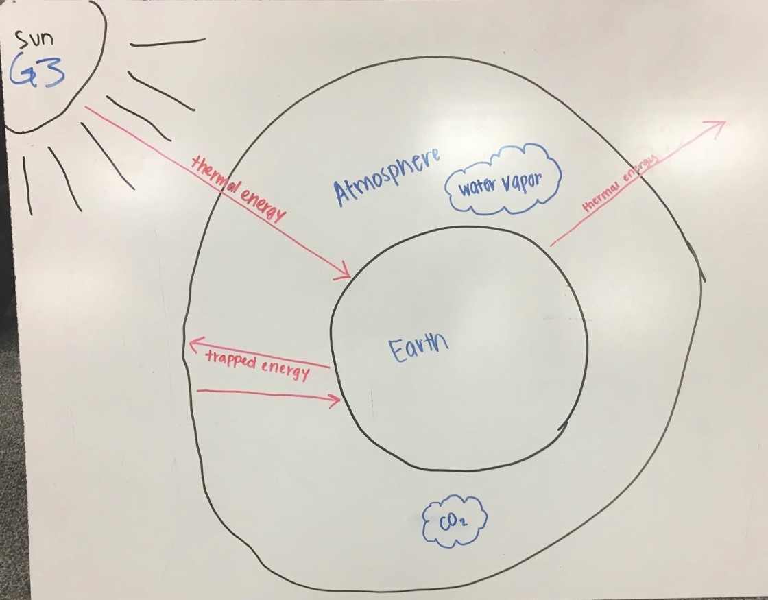 Group 3’s initial diagram for the greenhouse effect on Earth.