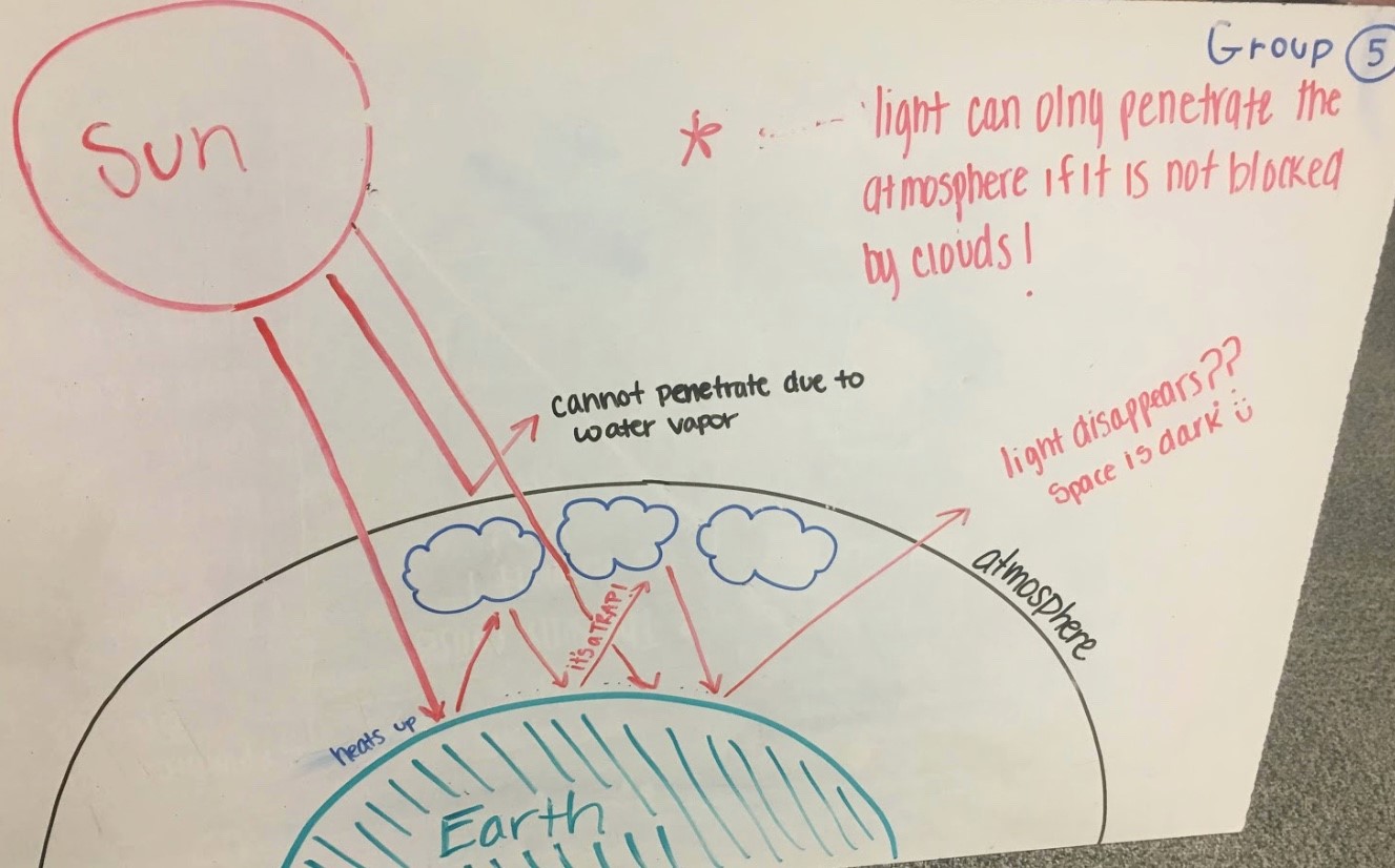 Example of student drawing based on textbook diagram | Download Scientific  Diagram