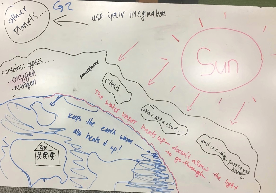 Group 2’s initial diagram for the greenhouse effect on Earth.