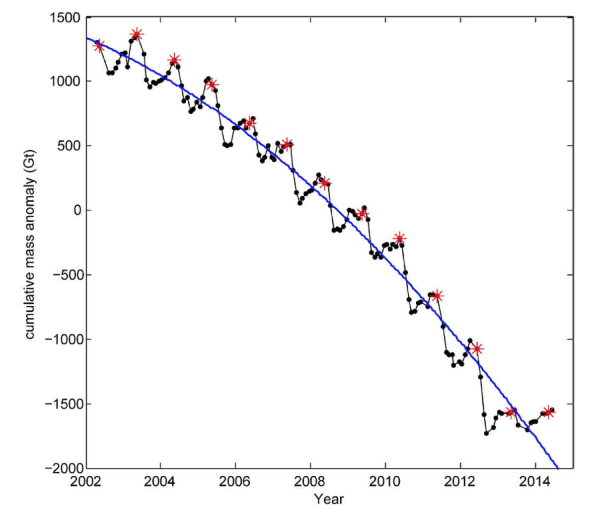 Graph representing the forming and melting of ice on Greenland, 2002 to 2014