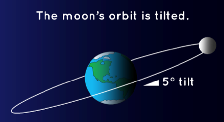 Tilted orbit of the Moon around the Earth. Complete entries in Table V.8. Then write a summary of what you have learned before reading an example of student work about the causes of solar and lunar eclipses.
