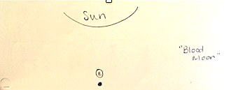Student diagram for a lunar eclipse.
