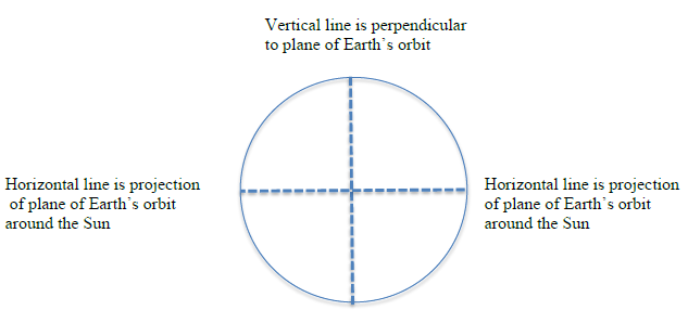 Cross-section of orbiting Earth with vertical and horizontal axes.