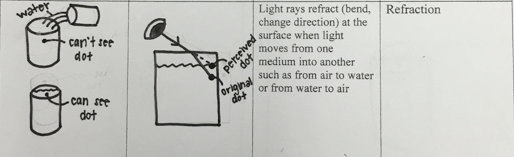Student’s addition to Table 1.1. about refraction phenomena.