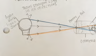 Student’s ray diagram representing explanation of pinhole phenomena.