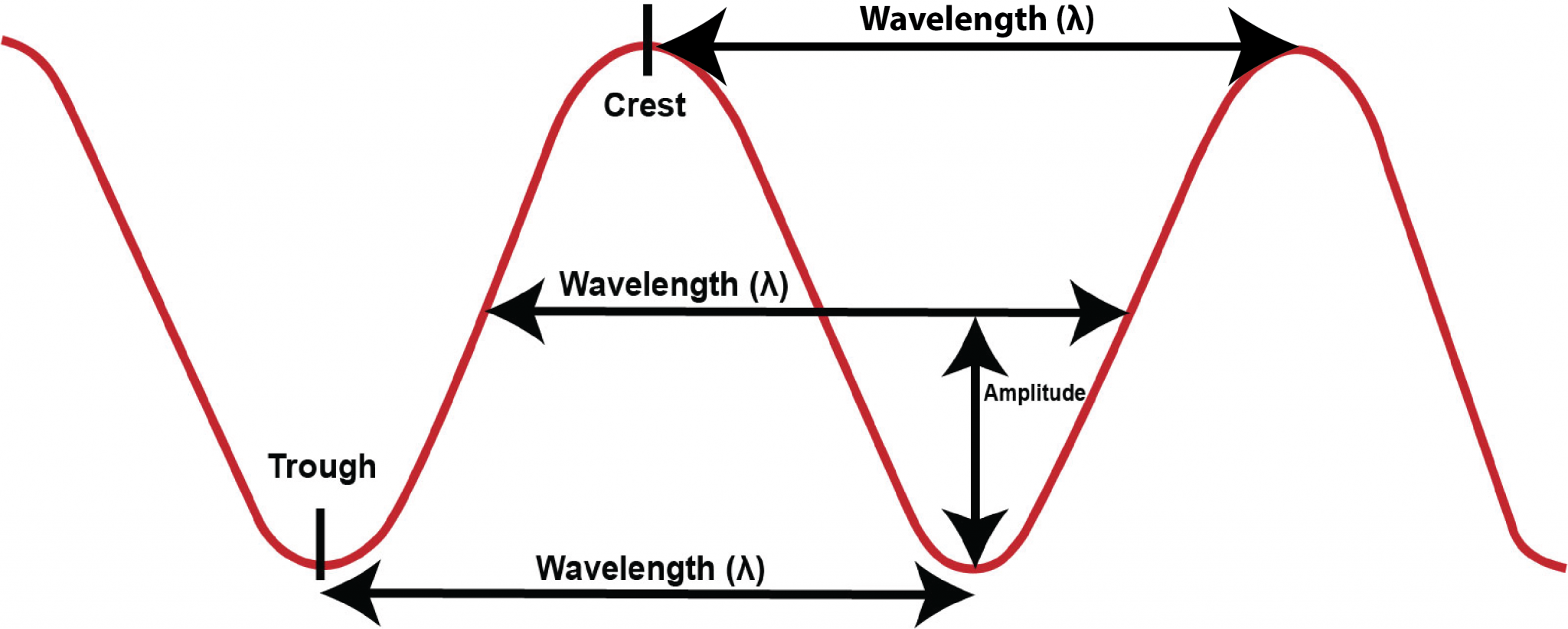 radio waves are larger than light waves radio waves are larger than light waves