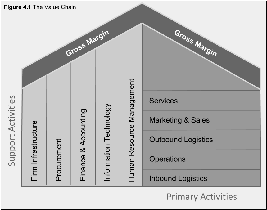 Figure 4.1. The Value Chain