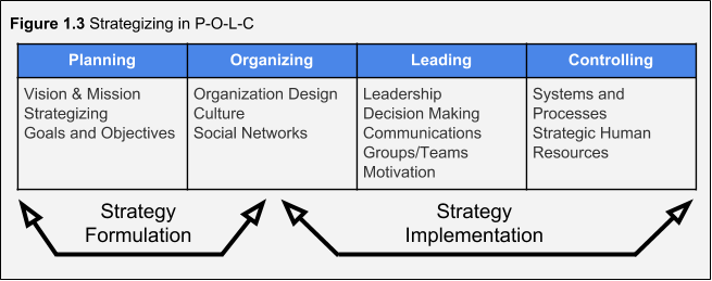 Figure 1.3. Strategizing in P-O-L-C