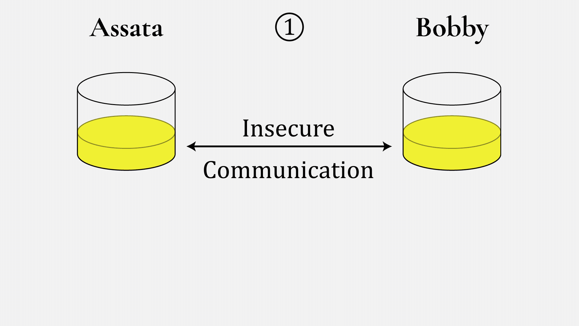 Illustration of the idea of the Diffie-Hellman key exchange