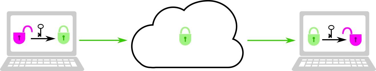 End-to-end encryption.