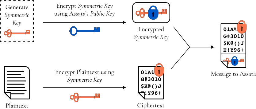 Combining symmetric and public key cryptography--encrypting.