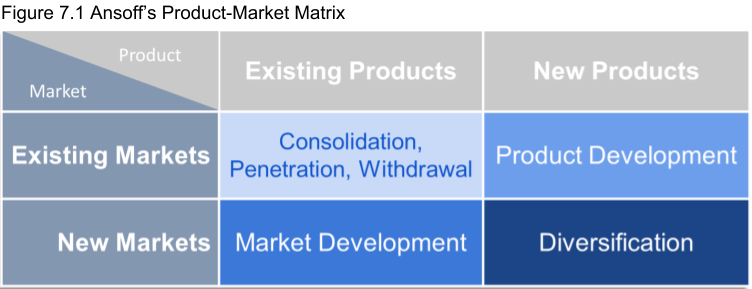 Figure 7.1 Ansoff's Product-Market Matrix