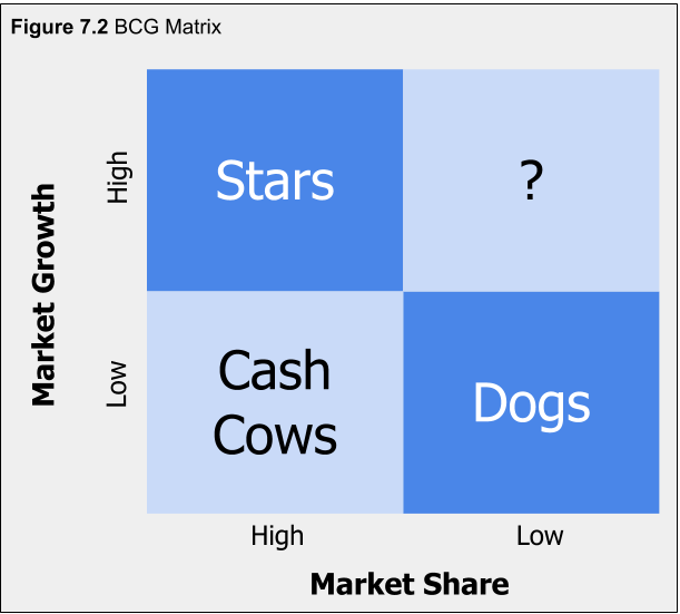 Figure 7.2. The BCG Matrix