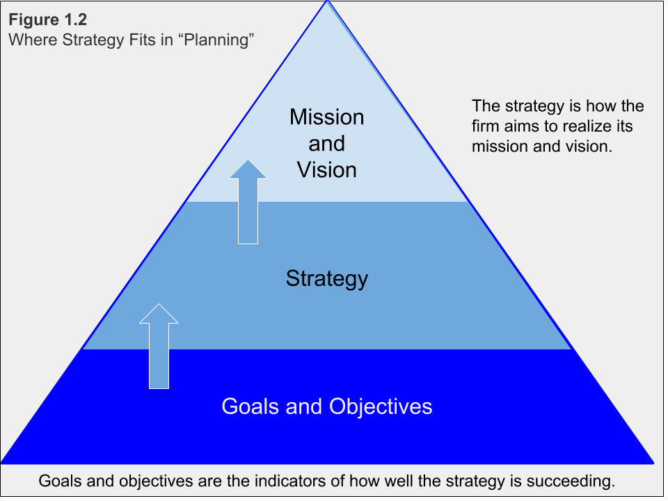 Figure 1.2. Where Strategy Fits in "Planning"