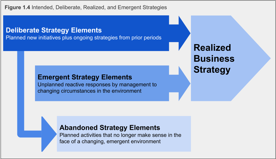 Figure 1.4. Intended, Deliberate, Realized, and Emergent Strategies