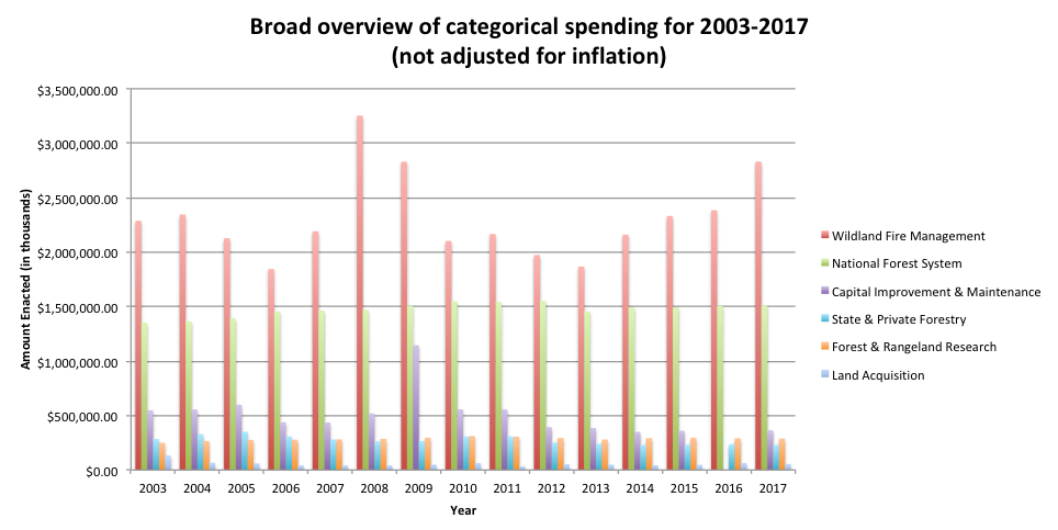US Forest Service spending by broad category in nominal dollars, 2003-2017 (not adjusted for inflation).