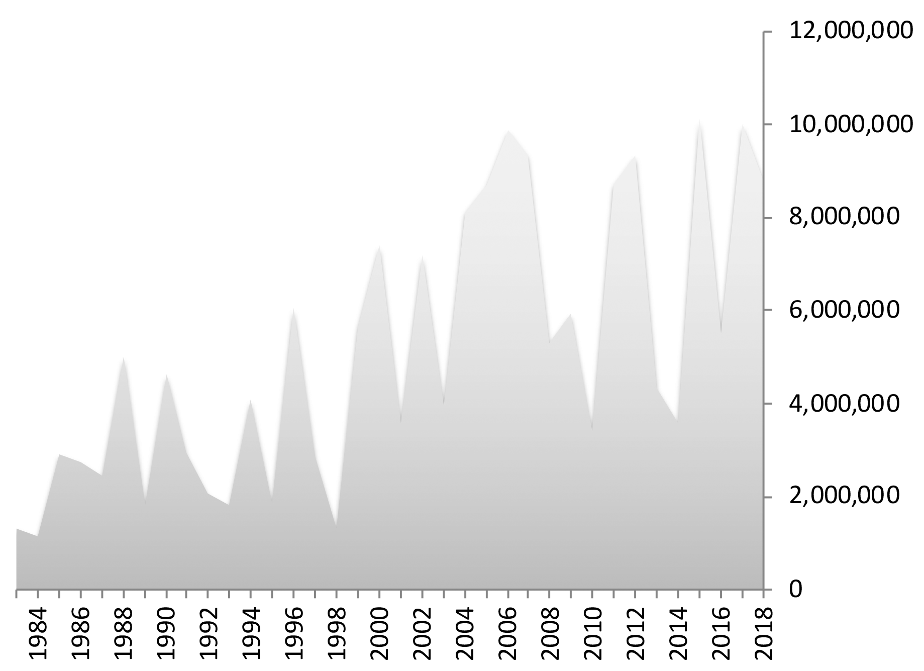 Total acres burned by wildland fire, 1983-2018.