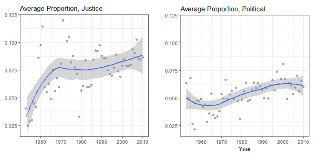 These plots provide the average proportion of opinions (y-axis) devoted to discussing conflict among justices (left panel) and in the political system (right panel) from 1953 to 2010. Lines are local polynomial regression fits with associated 95% confidence intervals.