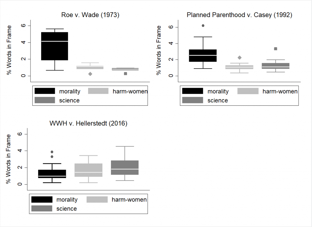 Figure 1: Variation in Frames in Pro-life Amicus Briefs