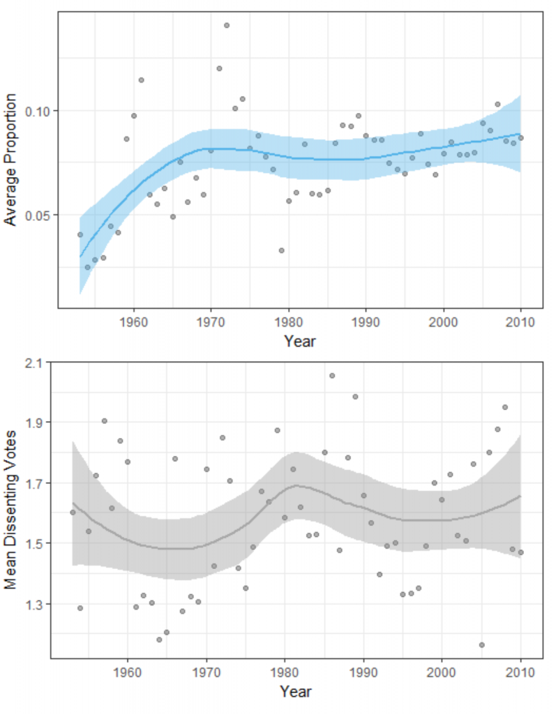 Figure 2: Conflict Reporting and Average Number of Dissenting Votes, 1953-2010. In the bottom panel, I plot the average (mean) number of dissenting votes for a term (y-axis) over time (x-axis). In the top panel, I plot the average proportion of justice conflict statements in an article (y-axis) over time (x-axis). Lines are local polynomial regression fits with associated 95% confidence intervals.