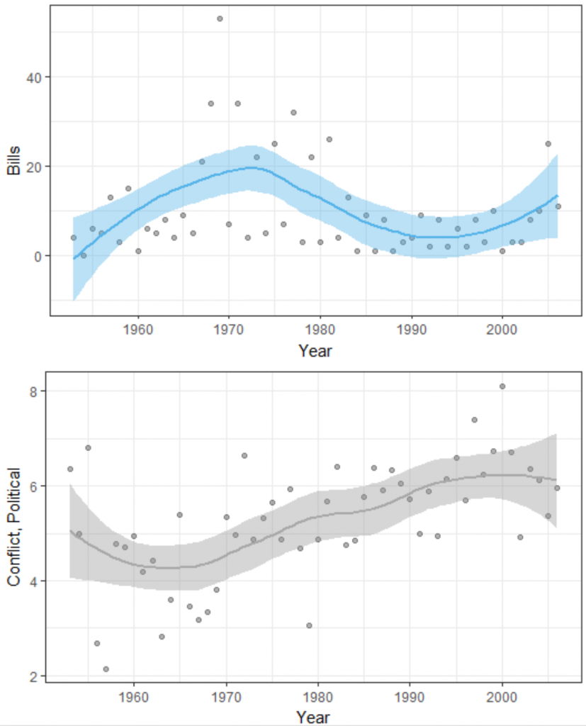 In the top panel, I plot the number of court-curbing bills introduced in a term (y-axis) over time (x-axis). In the bottom panel, I plot the average proportion of political conflict statements in an article (y-axis) over time (x-axis). Lines are local polynomial regression fits with associated 95% confidence intervals.