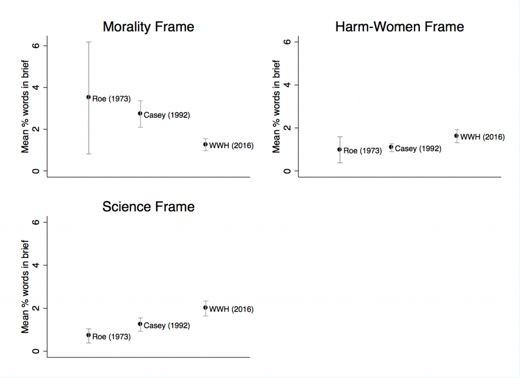 Figure 3: Comparison of Frames across Cases