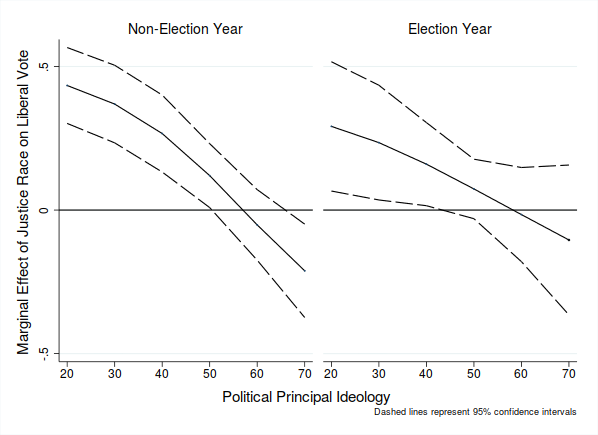 Figure 1: Interaction between Election Year, Justice Race, and Voter Liberalism