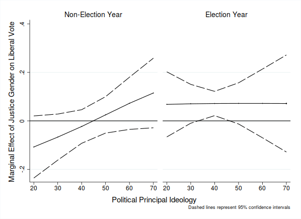 Figure 2: Interaction between Election Year, Justice Gender, and Voter Liberalism