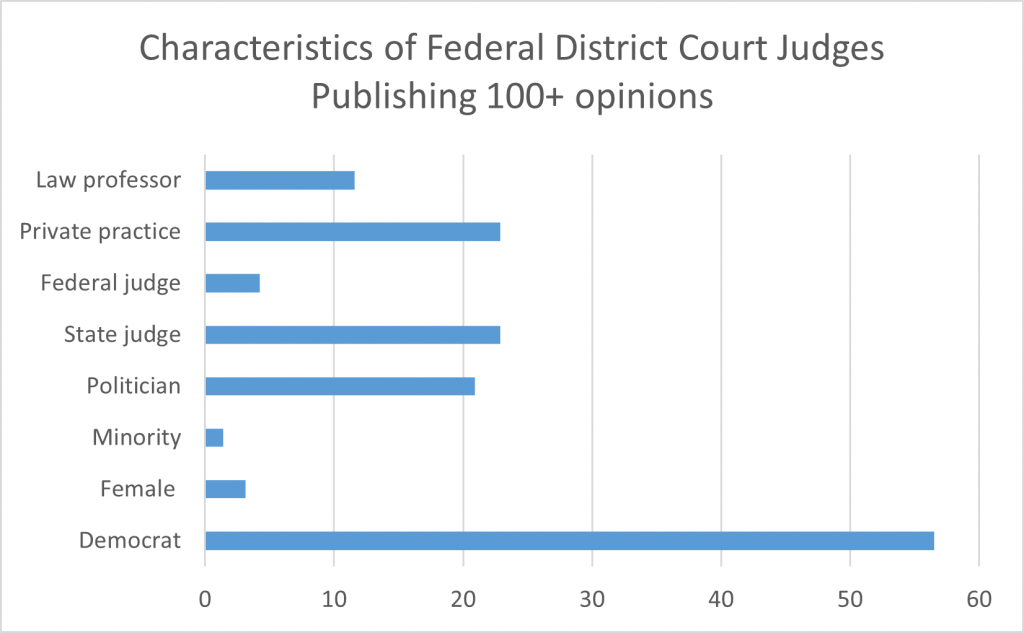 Figure 2: Judge Attributes, Federal District Court Judges with 100+ Published Opinions