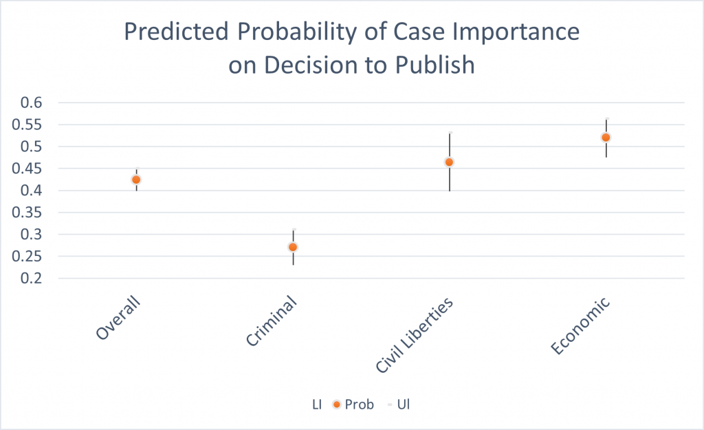 Figure 3: Predicted Probability of Case Importance on the Decision to Publish in the Federal Supplement