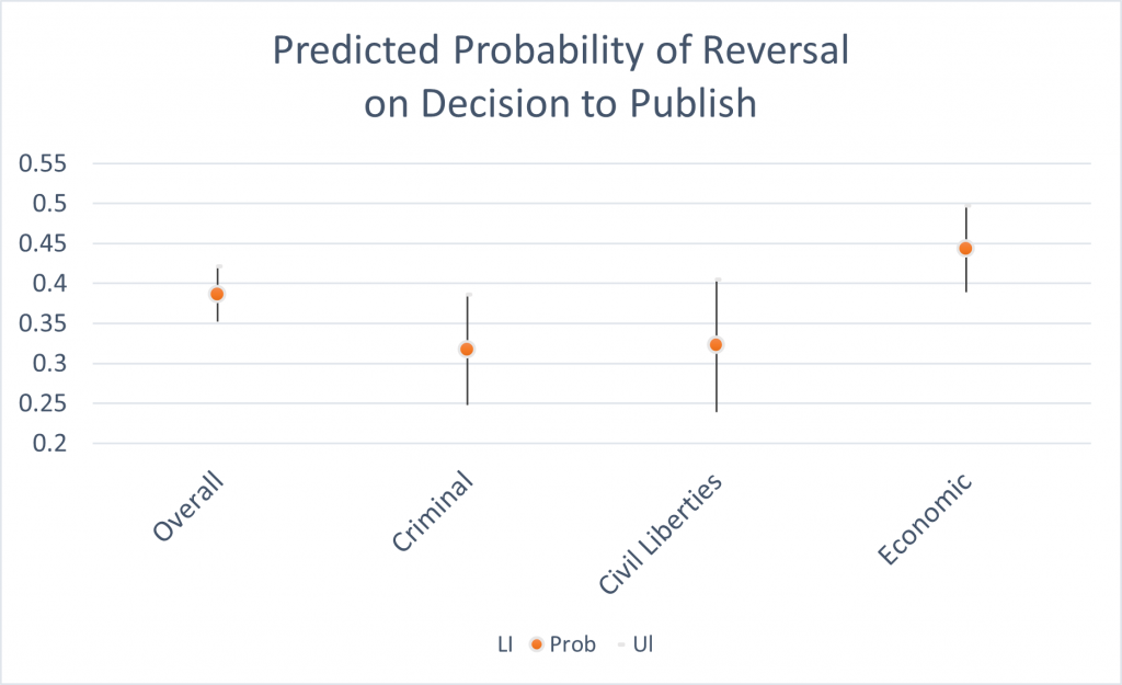 Figure 4: Predicted Probability of Eventual Reversal by the Court of Appeals on the Decision to Publish in the Federal Supplement