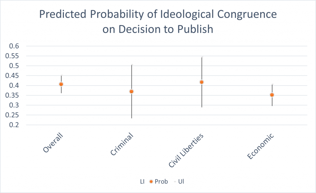 Figure 5: Predicted Probability of Ideological Congruence with the Circuit on the Decision to Publish in the Federal Supplement