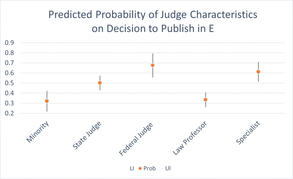 Figure 6: Predicted Probability of Judges’ Backgrounds on Decision to Publish in the Federal Supplement in Economic Cases
