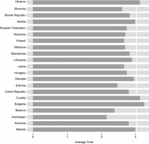 Figure 1: Average Level of Respondent Trust in Their Justice System by Country