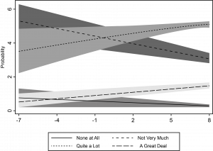 Figure 2: Marginal Effects of Country’s Polity Score on Respondent’s Trust in the Justice System