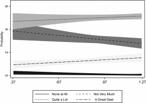 Figure 3: Marginal Effects of Country’s Judicial Viability Index on Respondent’s Trust in the Justice System