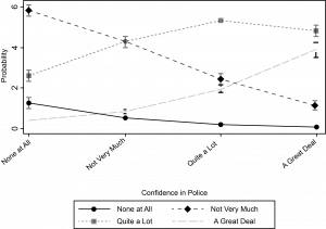 Figure 4: Marginal Effects of Respondent’s Trust in Police on Respondent’s Trust in the Justice System