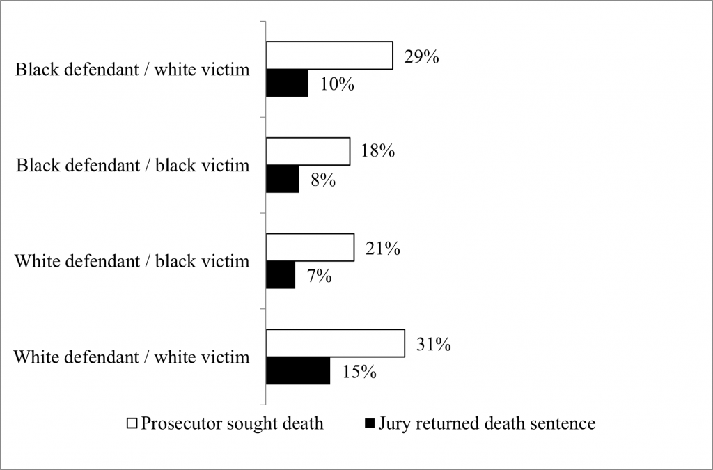 Figure 1 Rates at which Prosecutors Sought and Juries Returned Death Sentences by Race of Defendants/Victims