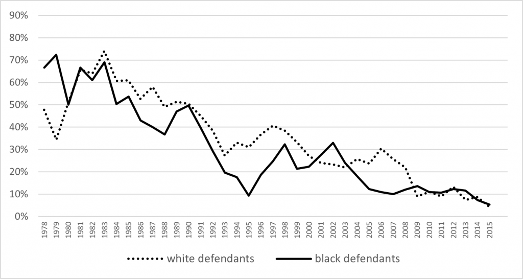 Figure 2a Prosecutors Sought Death Penalty by Race of Defendant (3-yr moving avg)
