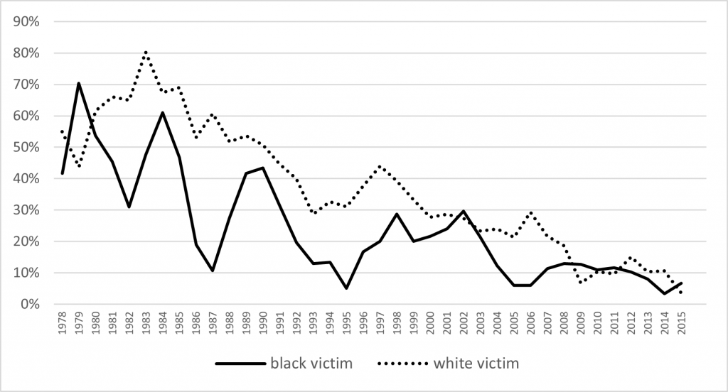 Figure 2b Prosecutors Sought Death Penalty by Race of Victim (3-yr moving avg)