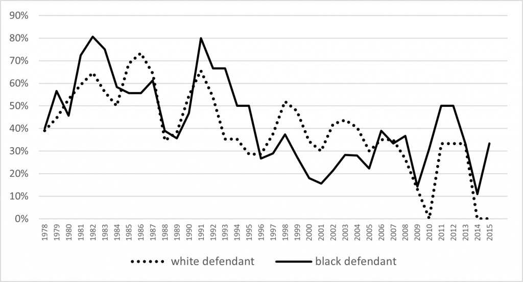 Figure 3a Jury Imposed Death Sentence by Race of Defendant (3-yr moving avg)