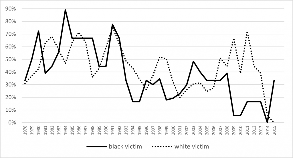 Figure 3b Jury Imposed Death Sentence by Race of Victim (3-yr moving avg)