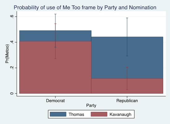 Figure 2: Probability of use of Me Too frames by Party and Nomination